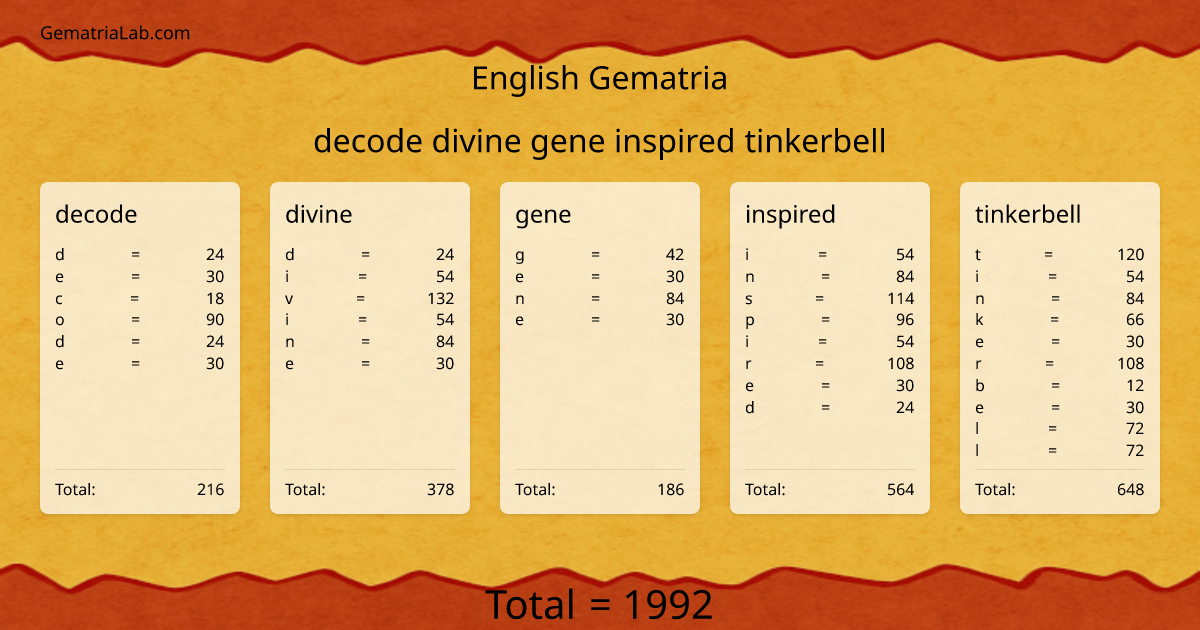 decode divine gene inspired tinkerbell in english Gematria
